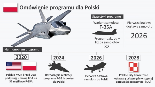 Poland F 35 delivery schedule 640